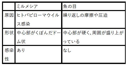 ミルメシア魚の目原因ヒトパピローマウイルス感染繰り返しの摩擦や圧迫形状中心部がくぼんだドーム状中心部が硬く、周囲が盛り上がっている感染性ありなし